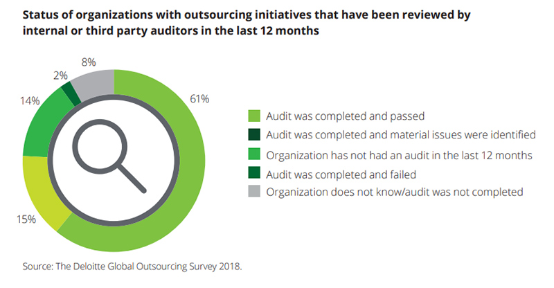 Outsourcing stat showing 60% of companies have completed audit of their outsourcing